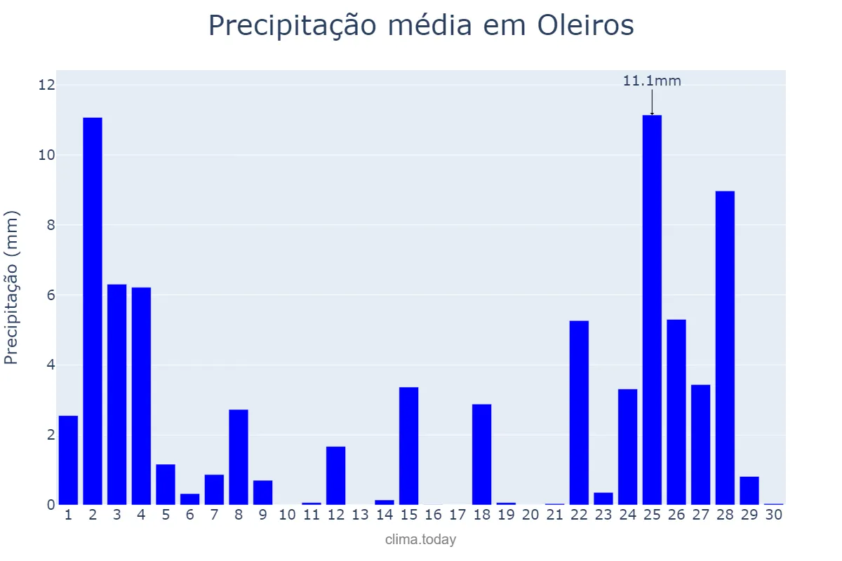 Precipitação em novembro em Oleiros, Galicia, ES