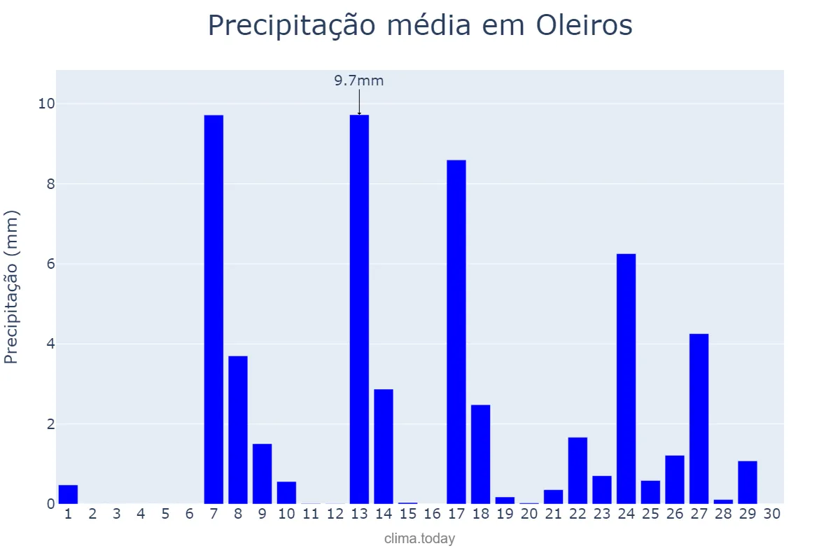 Precipitação em setembro em Oleiros, Galicia, ES
