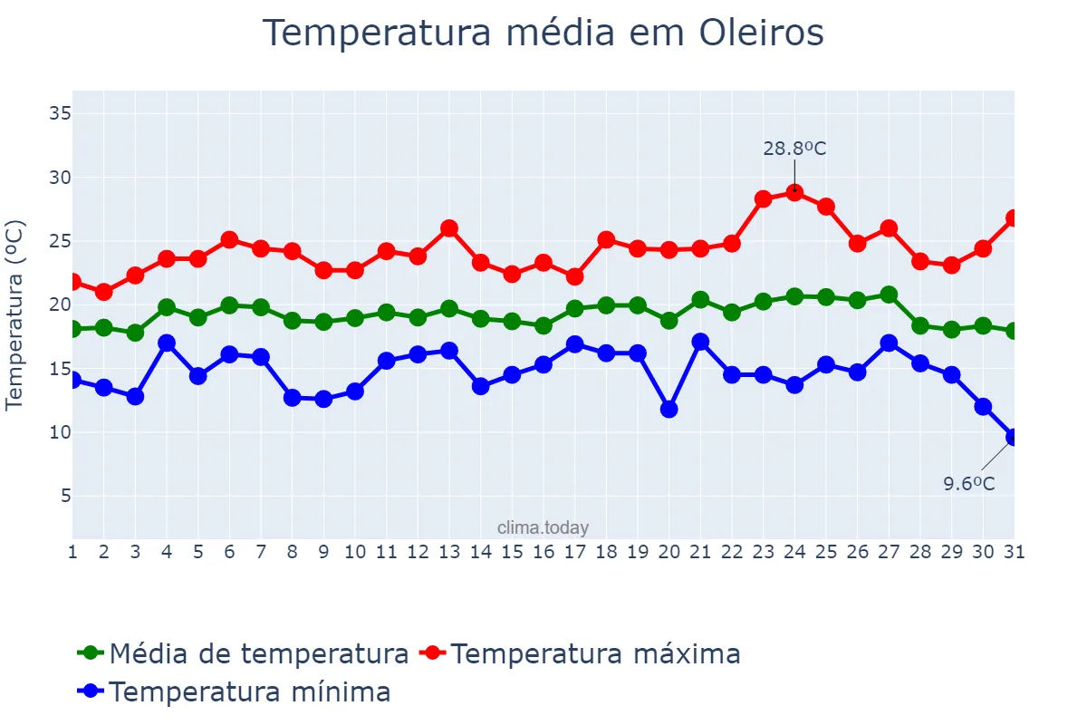 Temperatura em agosto em Oleiros, Galicia, ES