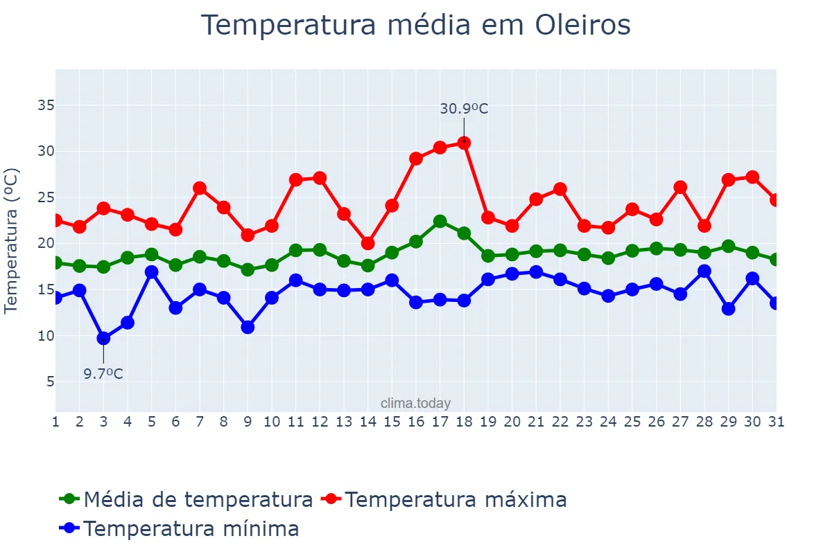 Temperatura em julho em Oleiros, Galicia, ES