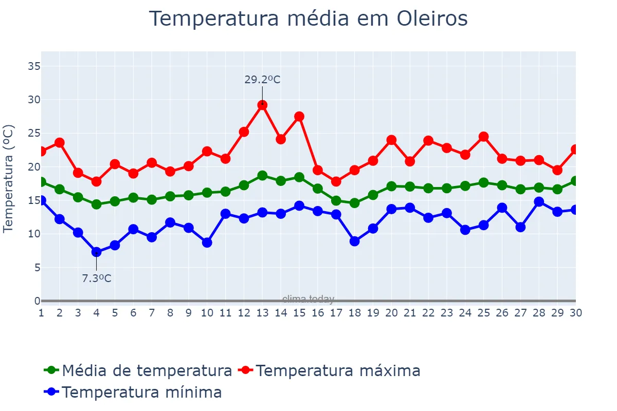 Temperatura em junho em Oleiros, Galicia, ES
