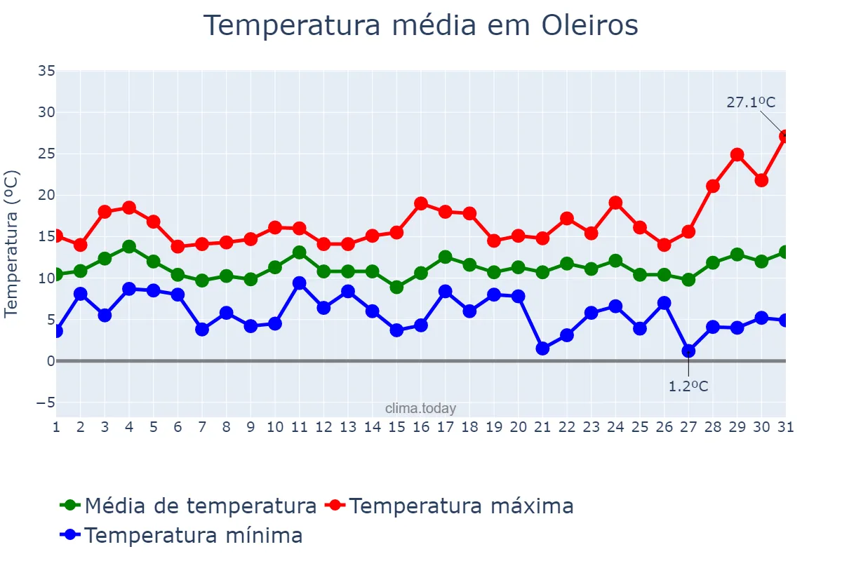 Temperatura em marco em Oleiros, Galicia, ES