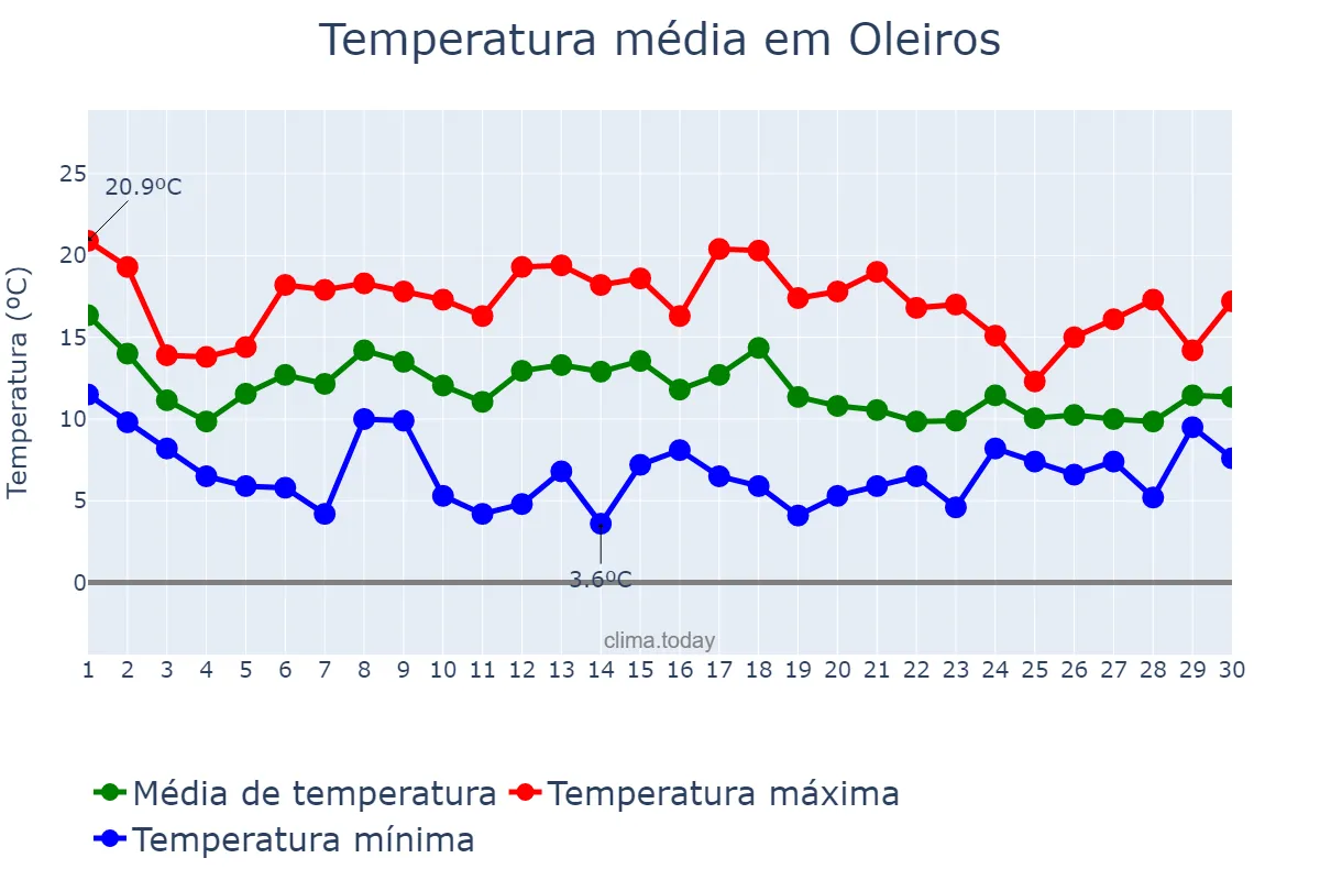Temperatura em novembro em Oleiros, Galicia, ES