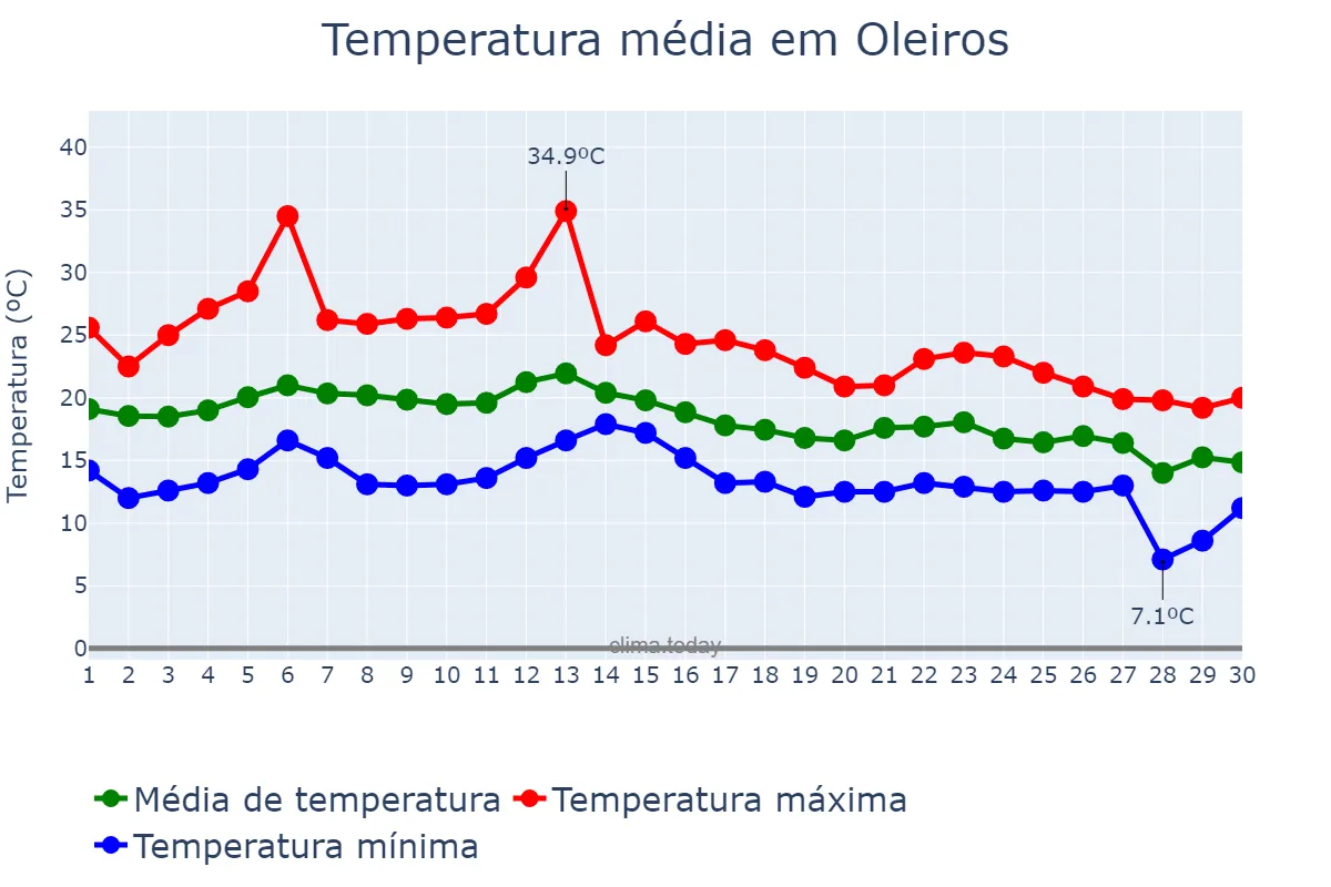 Temperatura em setembro em Oleiros, Galicia, ES
