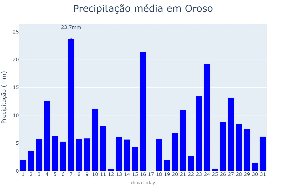 Precipitação em dezembro em Oroso, Galicia, ES
