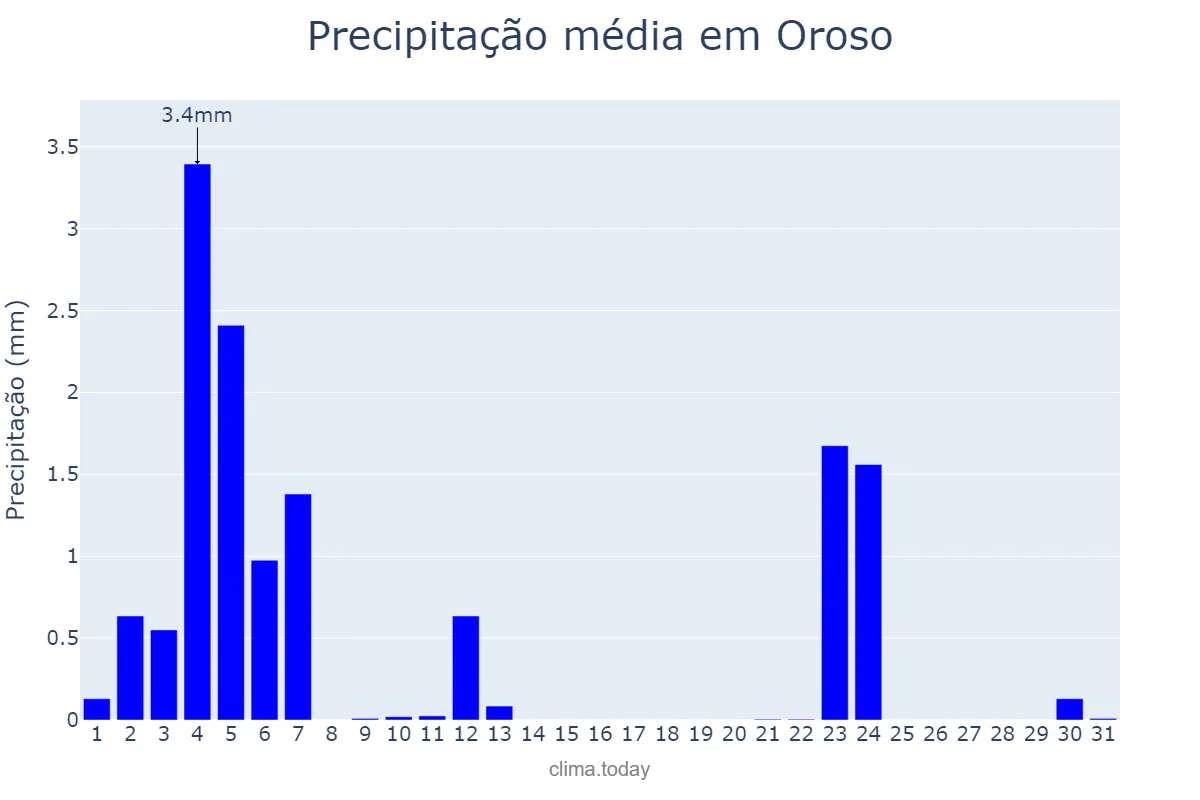 Precipitação em julho em Oroso, Galicia, ES