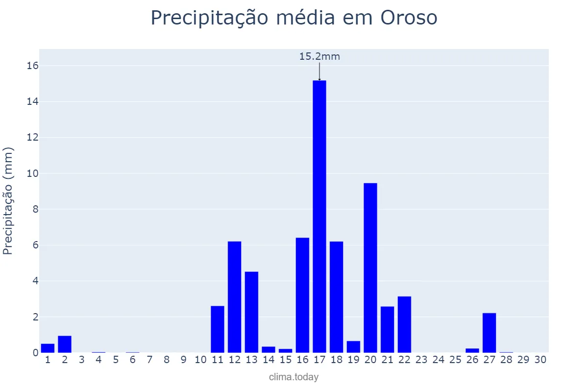Precipitação em junho em Oroso, Galicia, ES