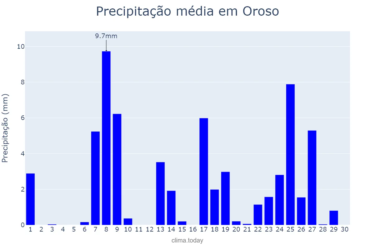 Precipitação em setembro em Oroso, Galicia, ES