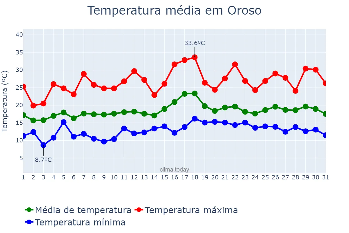 Temperatura em julho em Oroso, Galicia, ES