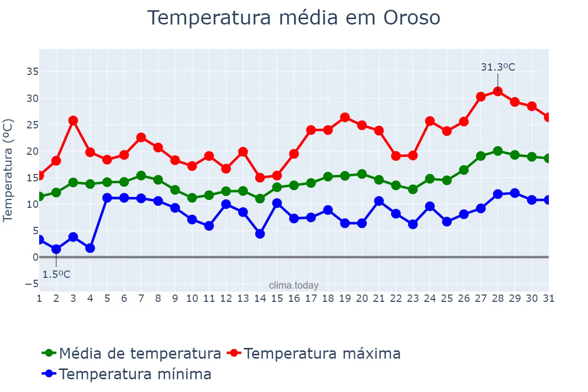 Temperatura em maio em Oroso, Galicia, ES