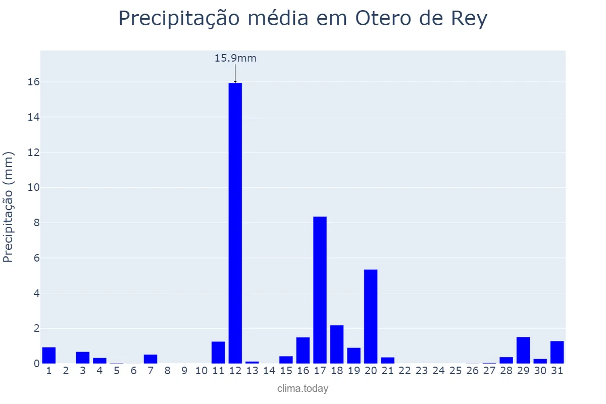 Precipitação em agosto em Otero de Rey, Galicia, ES