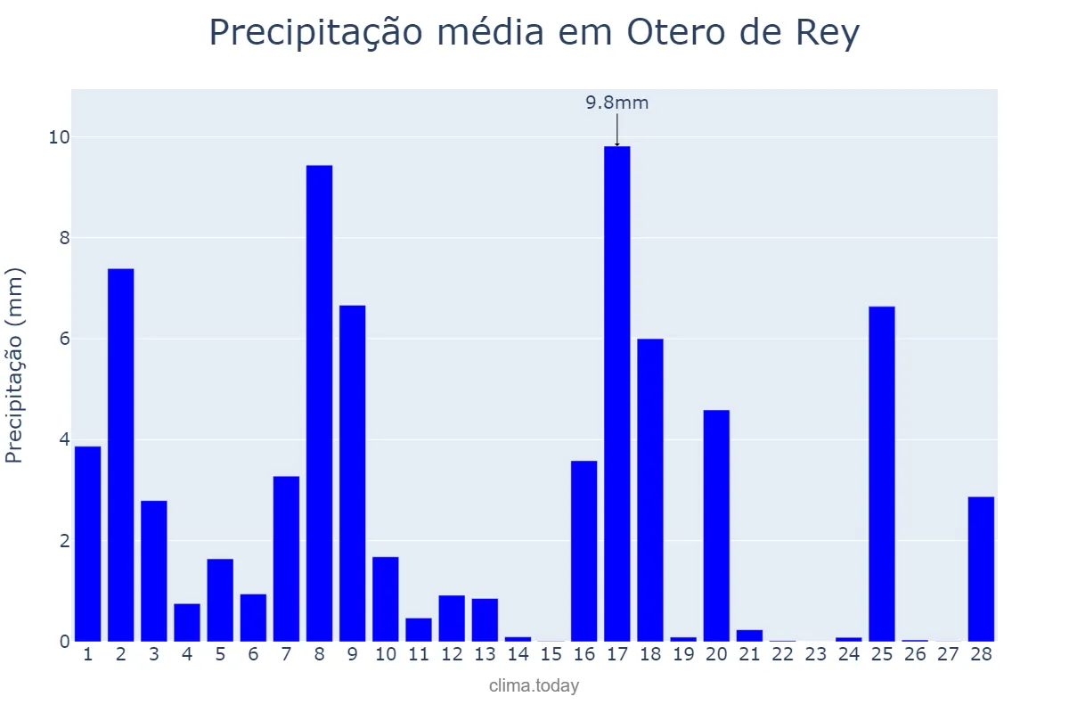Precipitação em fevereiro em Otero de Rey, Galicia, ES