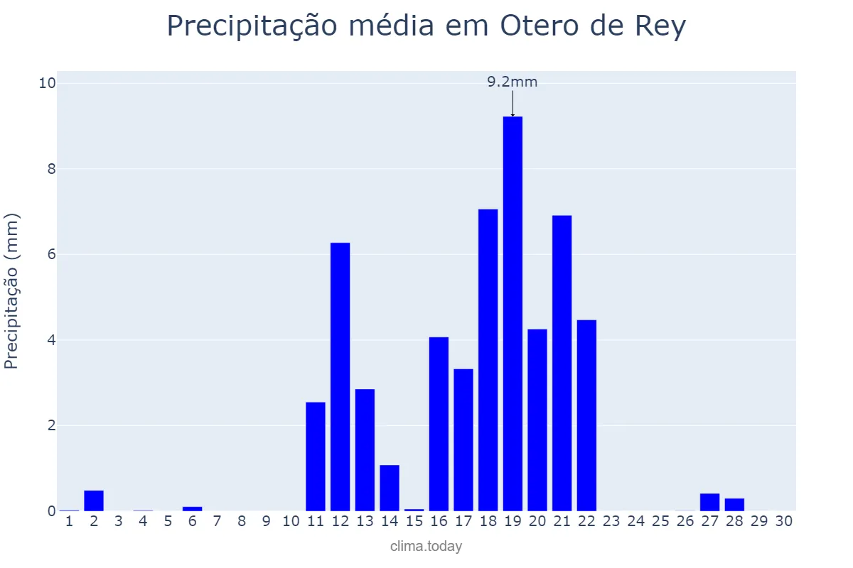 Precipitação em junho em Otero de Rey, Galicia, ES