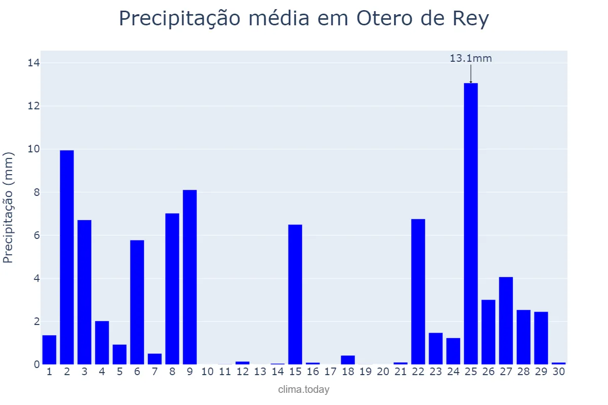 Precipitação em novembro em Otero de Rey, Galicia, ES