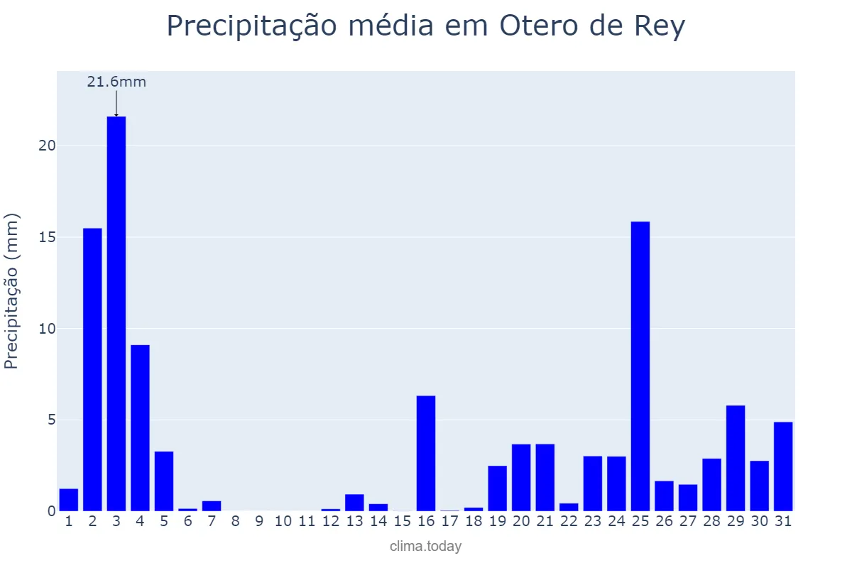 Precipitação em outubro em Otero de Rey, Galicia, ES