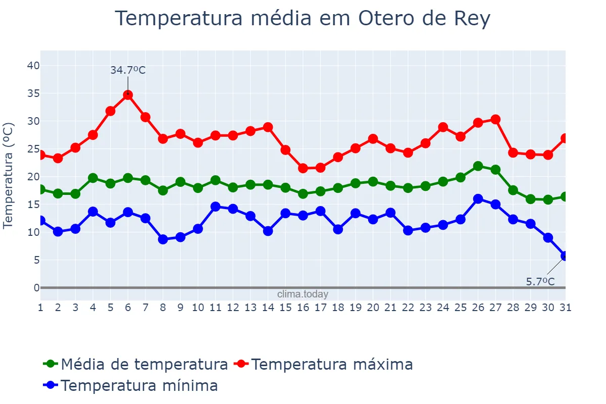 Temperatura em agosto em Otero de Rey, Galicia, ES