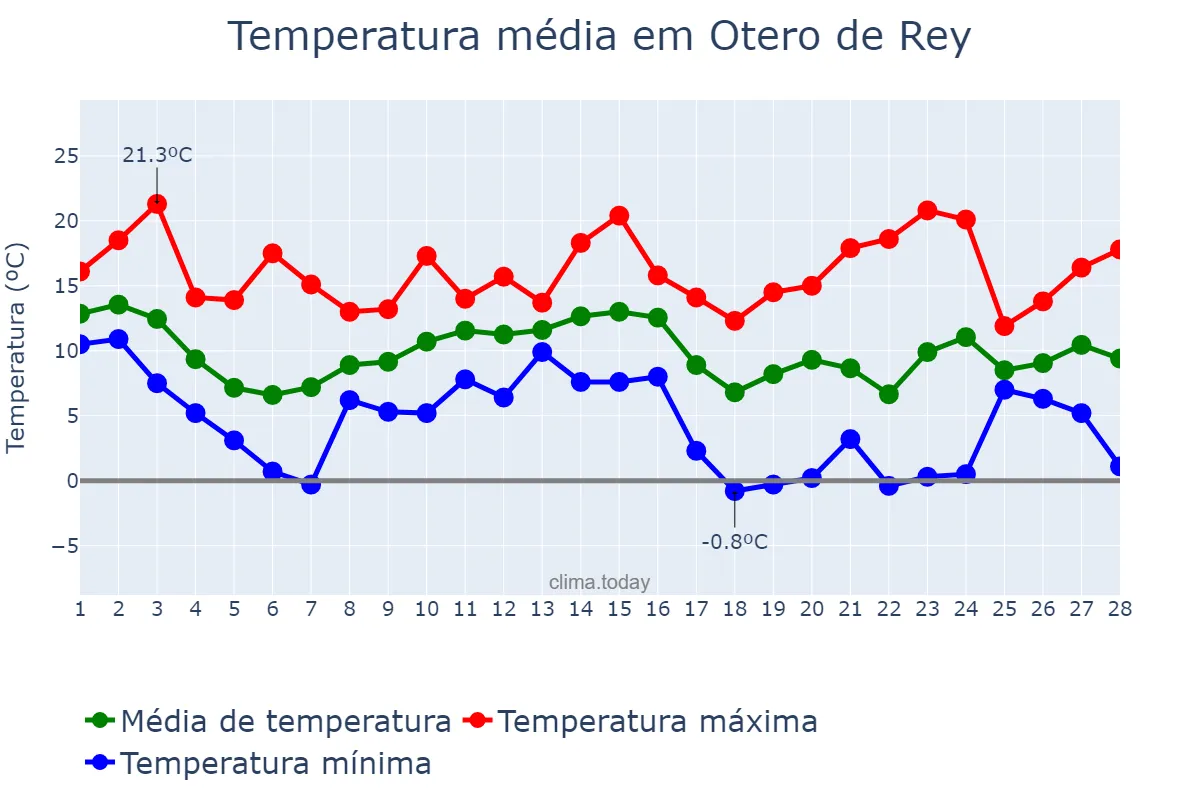 Temperatura em fevereiro em Otero de Rey, Galicia, ES