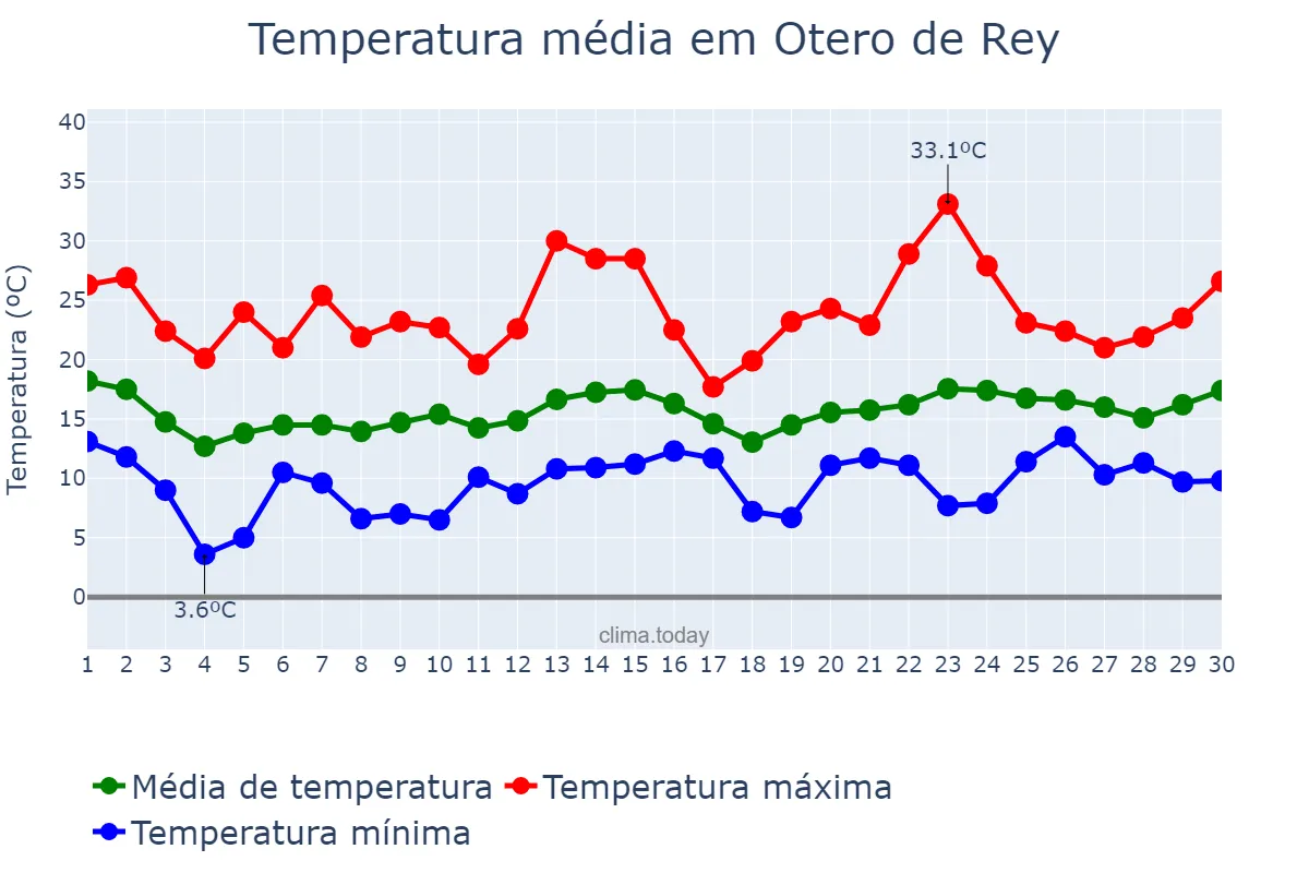 Temperatura em junho em Otero de Rey, Galicia, ES