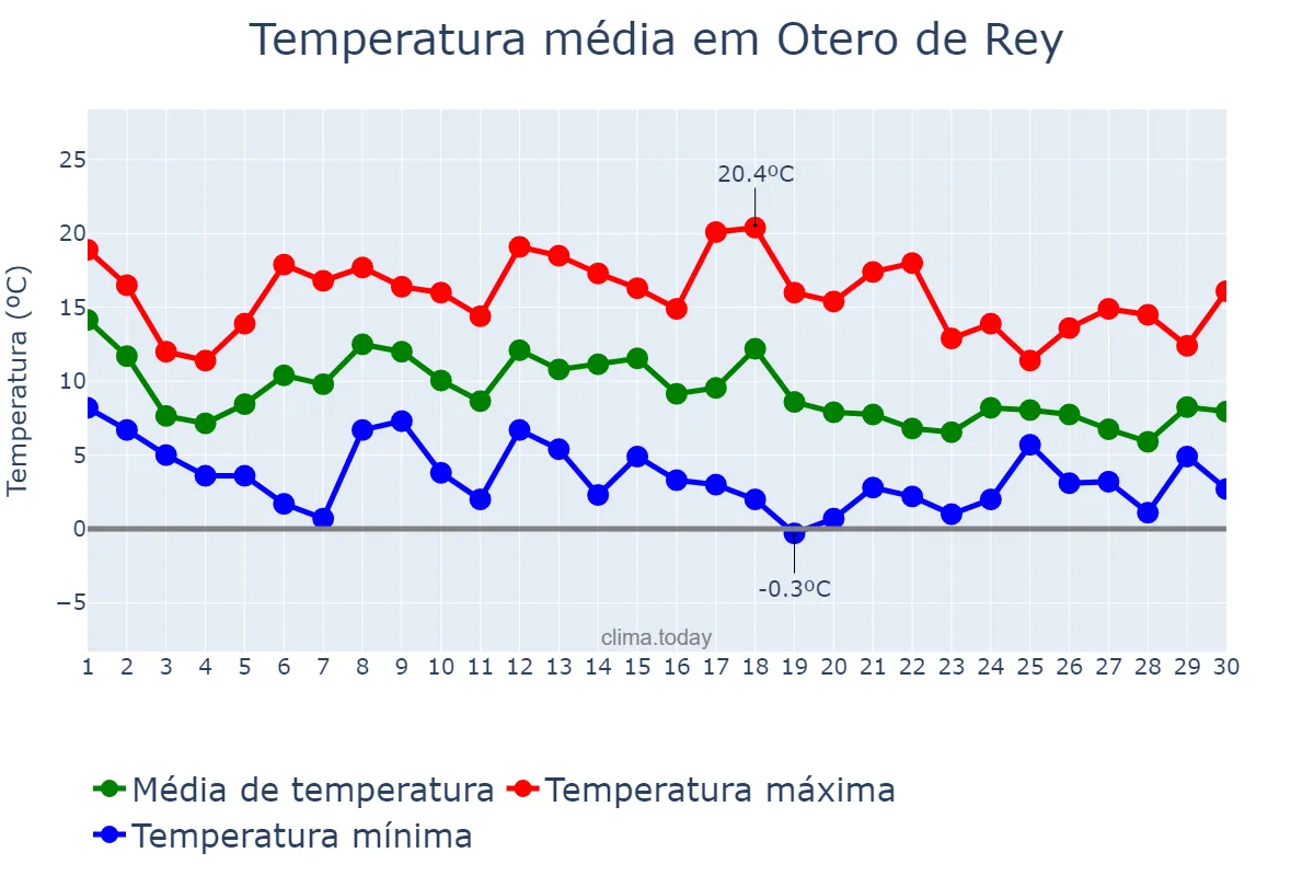 Temperatura em novembro em Otero de Rey, Galicia, ES