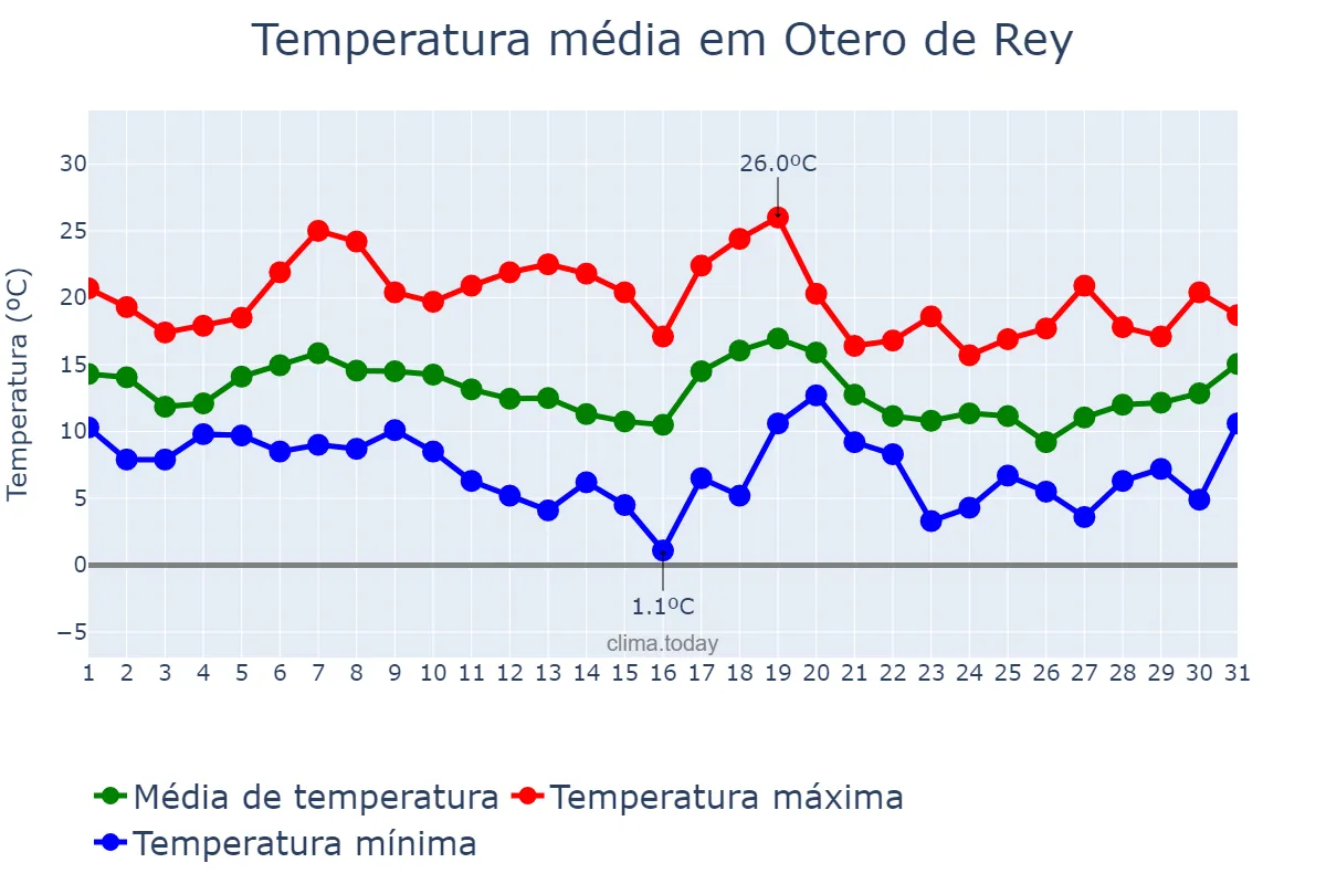 Temperatura em outubro em Otero de Rey, Galicia, ES
