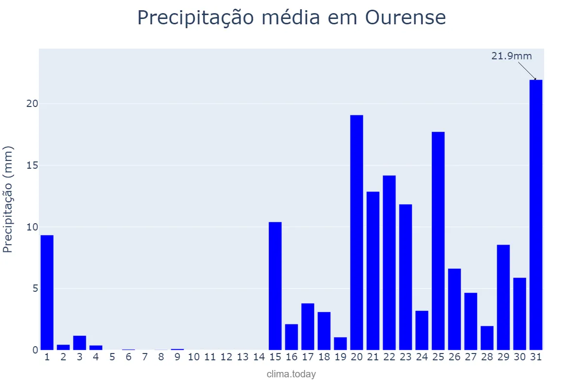 Precipitação em janeiro em Ourense, Galicia, ES