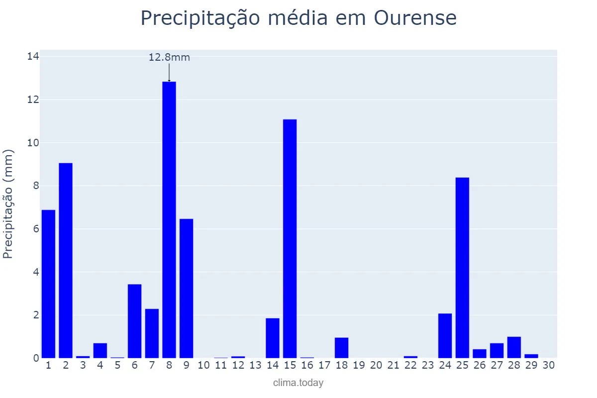 Precipitação em novembro em Ourense, Galicia, ES