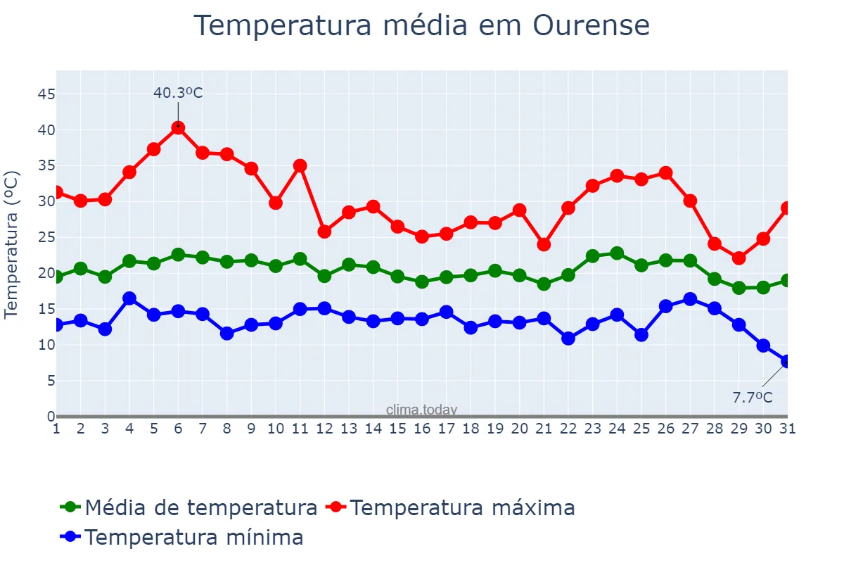 Temperatura em agosto em Ourense, Galicia, ES