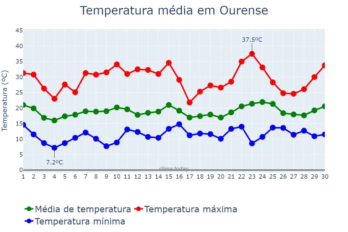 Temperatura em junho em Ourense, Galicia, ES