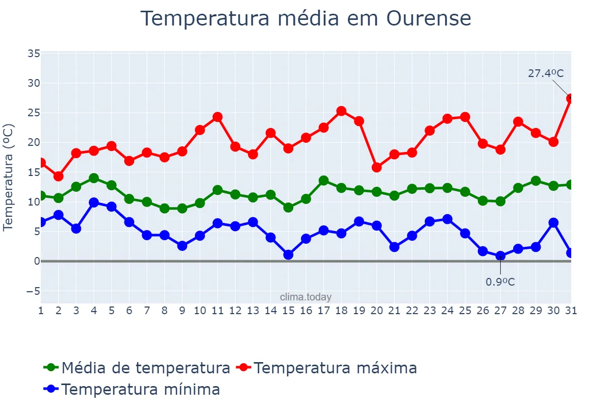 Temperatura em marco em Ourense, Galicia, ES