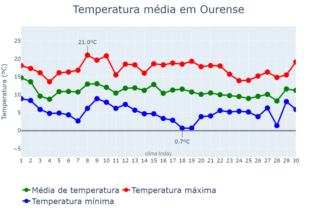 Temperatura em novembro em Ourense, Galicia, ES