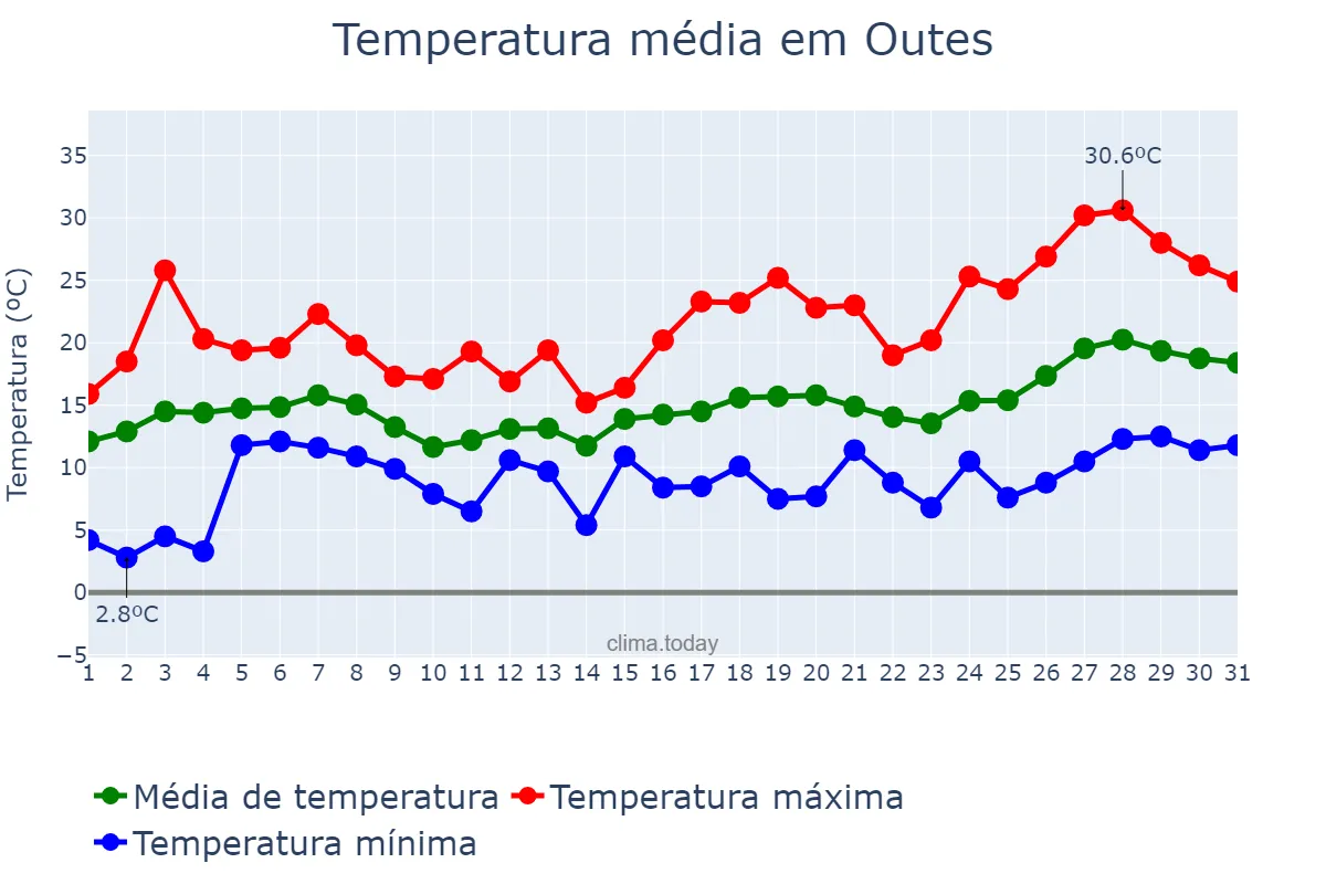 Temperatura em maio em Outes, Galicia, ES