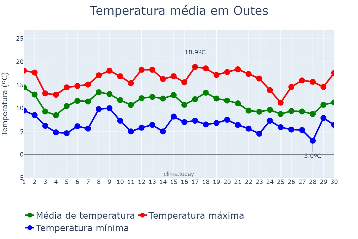 Temperatura em novembro em Outes, Galicia, ES