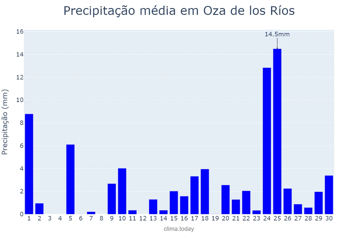 Precipitação em abril em Oza de los Ríos, Galicia, ES