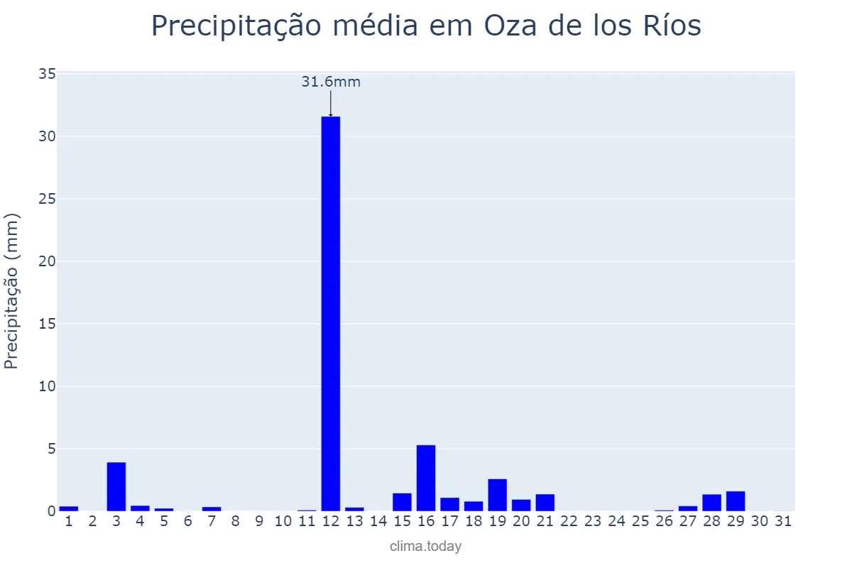 Precipitação em agosto em Oza de los Ríos, Galicia, ES