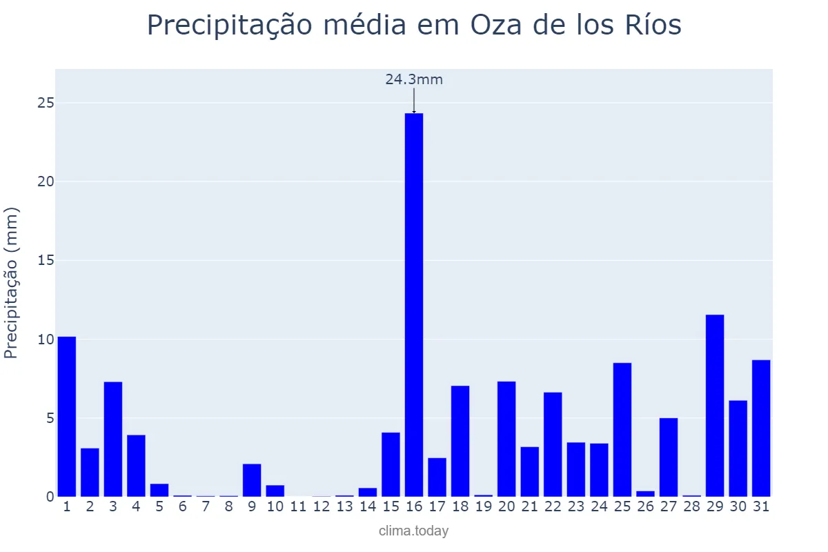 Precipitação em janeiro em Oza de los Ríos, Galicia, ES
