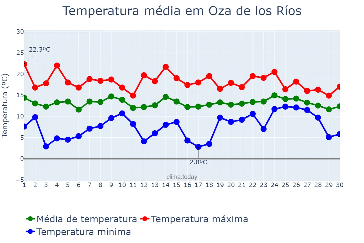 Temperatura em abril em Oza de los Ríos, Galicia, ES