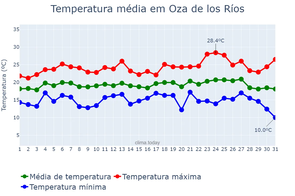 Temperatura em agosto em Oza de los Ríos, Galicia, ES