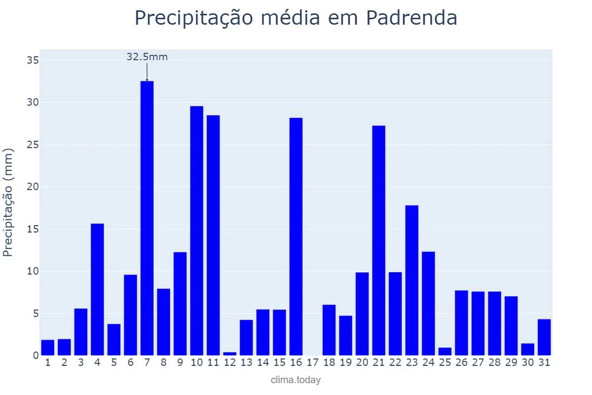 Precipitação em dezembro em Padrenda, Galicia, ES