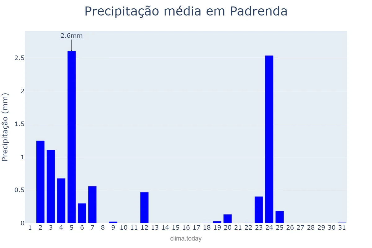 Precipitação em julho em Padrenda, Galicia, ES