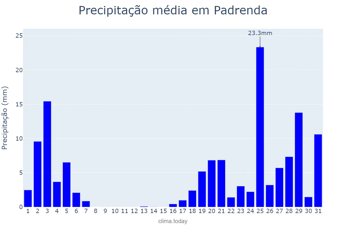 Precipitação em outubro em Padrenda, Galicia, ES