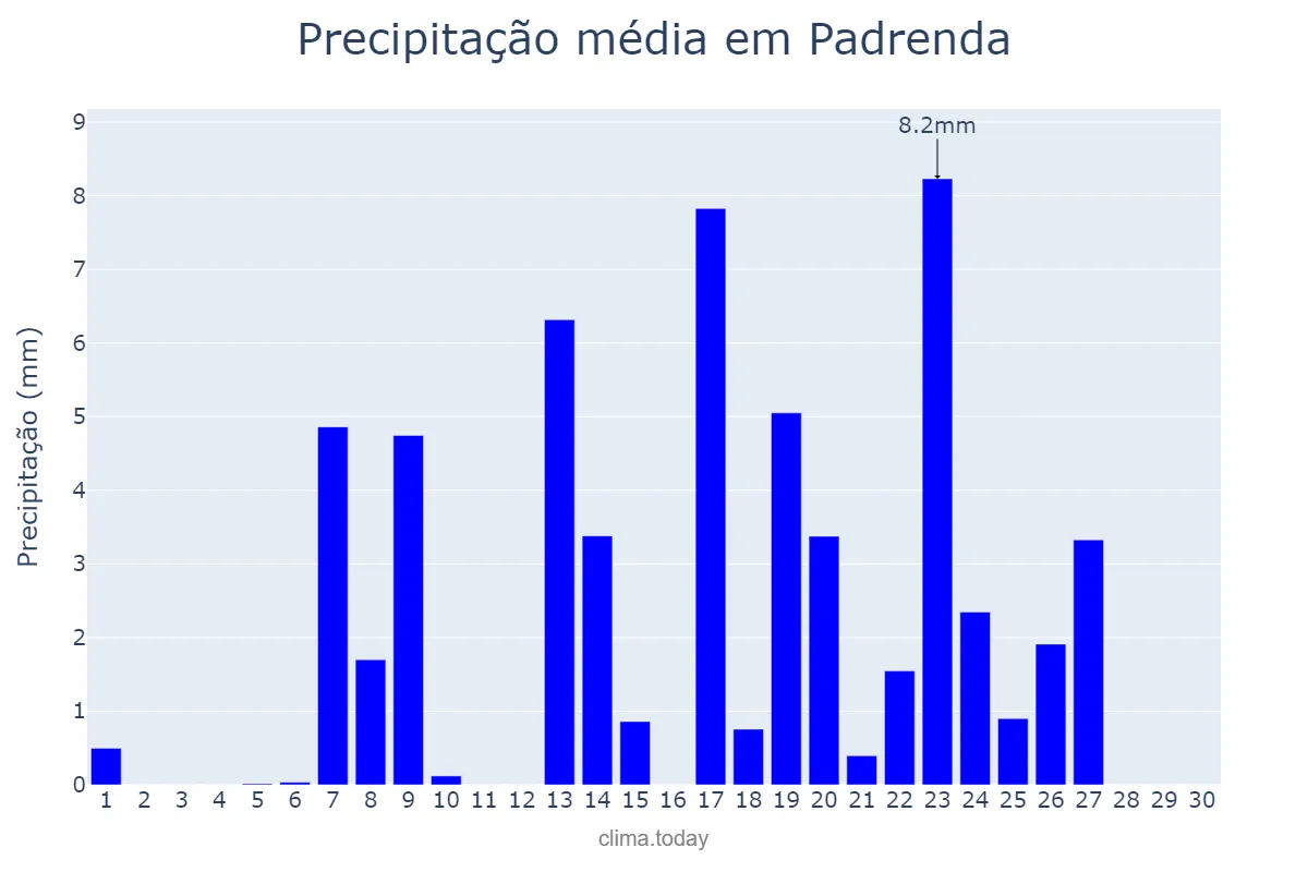 Precipitação em setembro em Padrenda, Galicia, ES