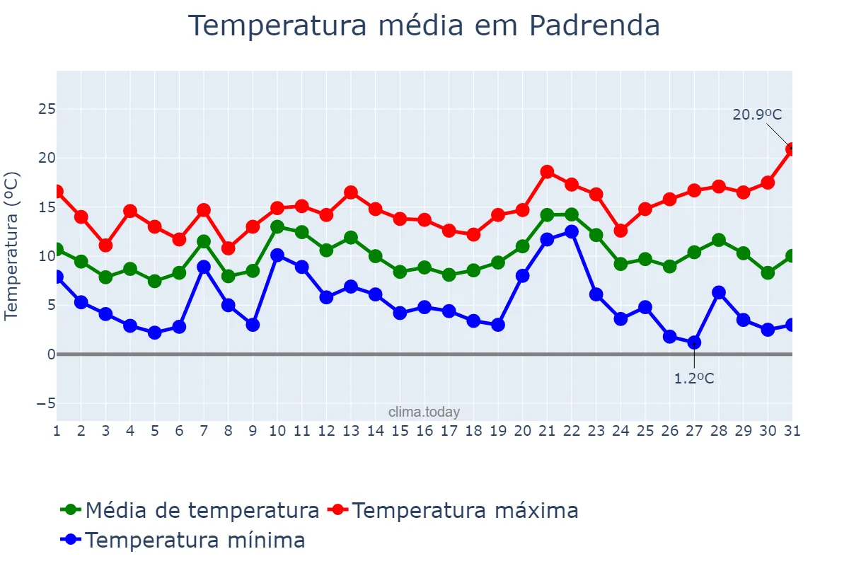 Temperatura em dezembro em Padrenda, Galicia, ES