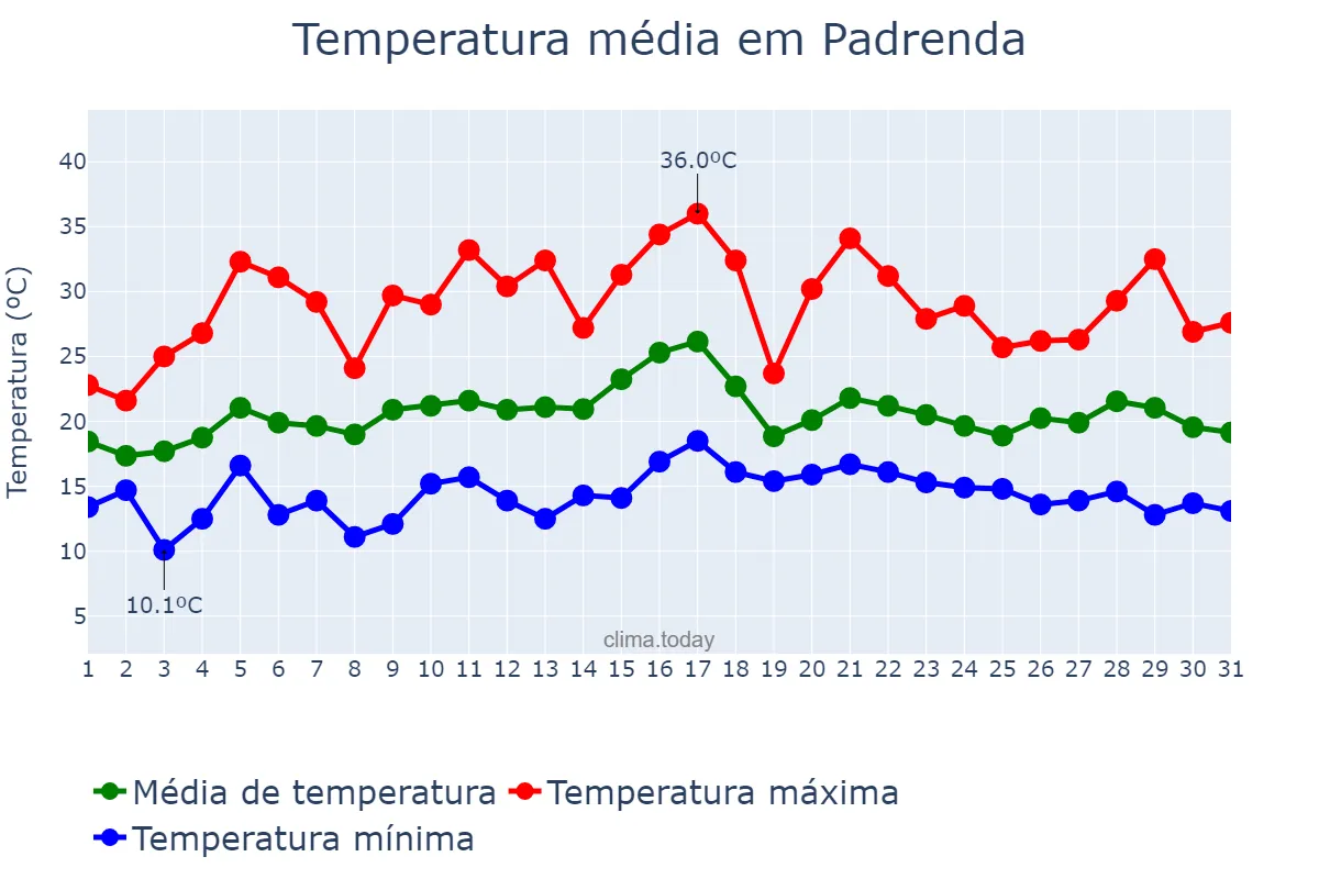 Temperatura em julho em Padrenda, Galicia, ES
