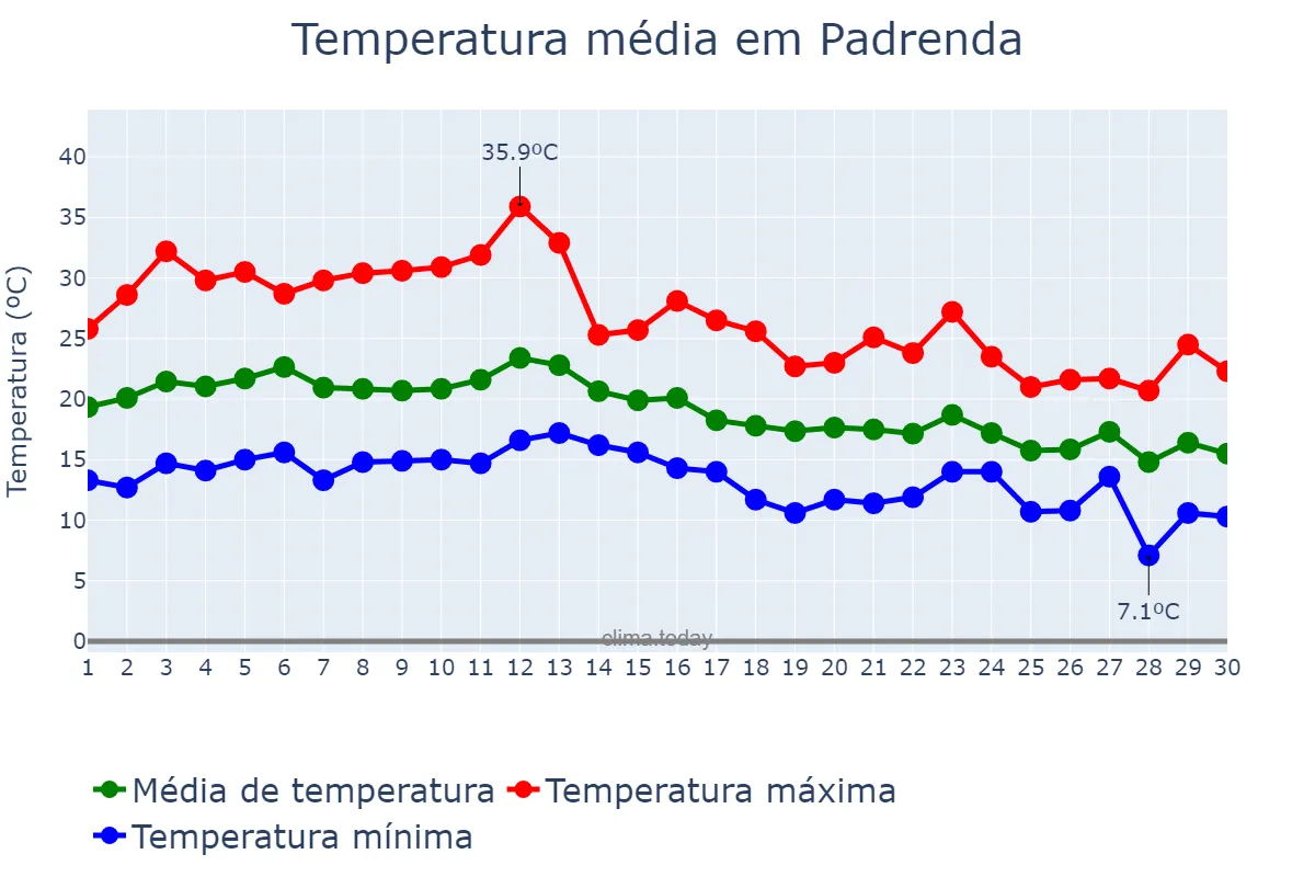 Temperatura em setembro em Padrenda, Galicia, ES
