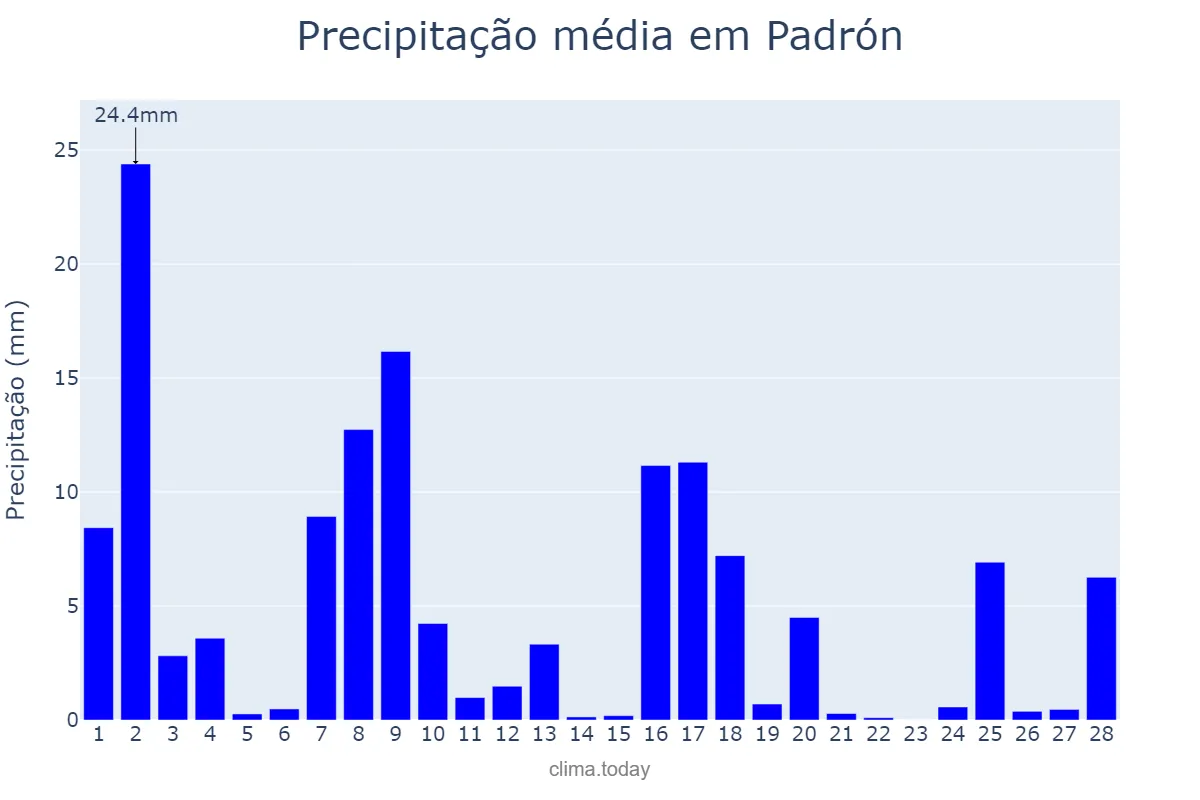 Precipitação em fevereiro em Padrón, Galicia, ES