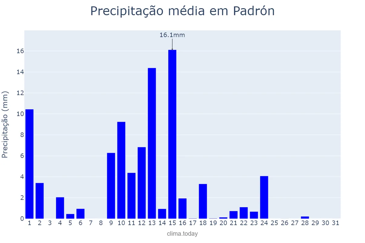 Precipitação em maio em Padrón, Galicia, ES