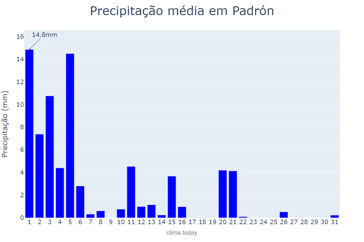 Precipitação em marco em Padrón, Galicia, ES