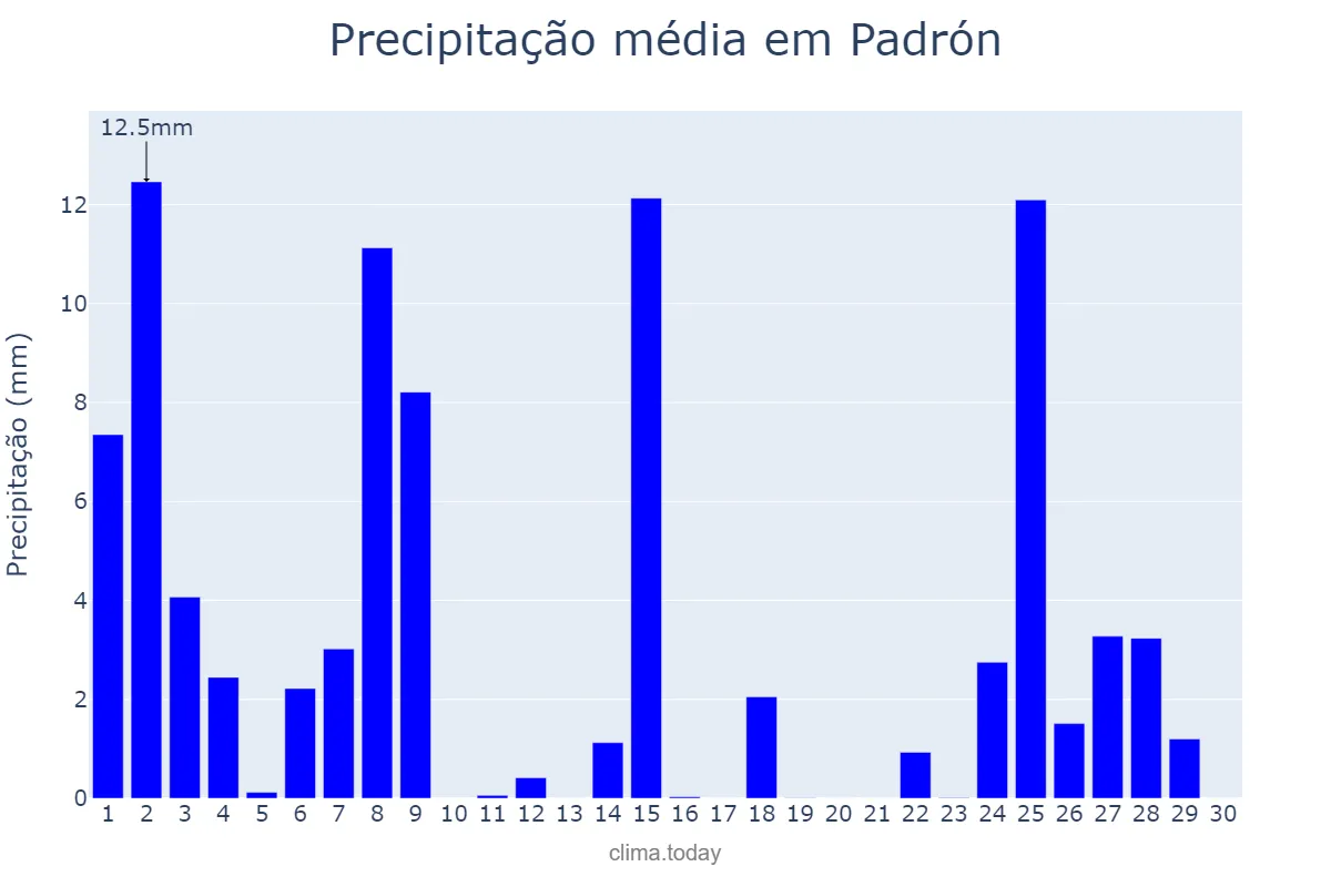 Precipitação em novembro em Padrón, Galicia, ES