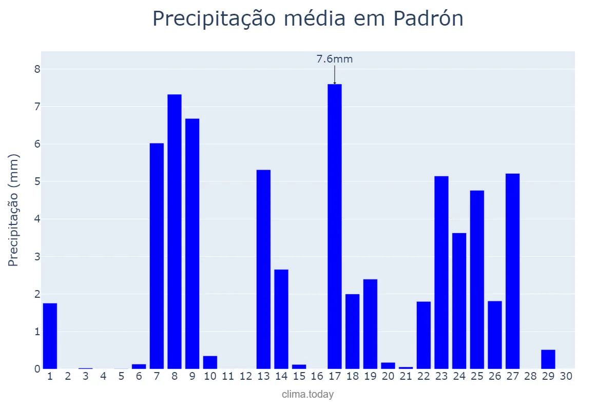 Precipitação em setembro em Padrón, Galicia, ES
