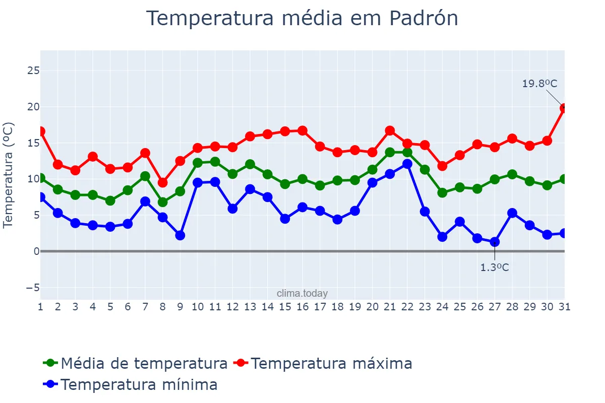 Temperatura em dezembro em Padrón, Galicia, ES